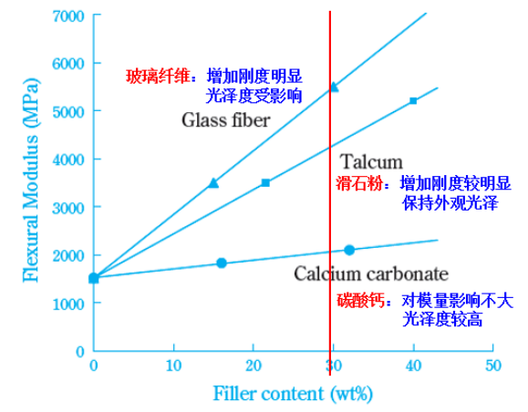 高光澤聚丙烯增剛母粒技術與應用